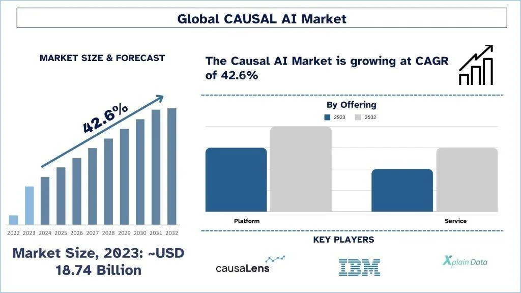Causal AI Market Report Size, Share, Growth and Forecast 2024-2032