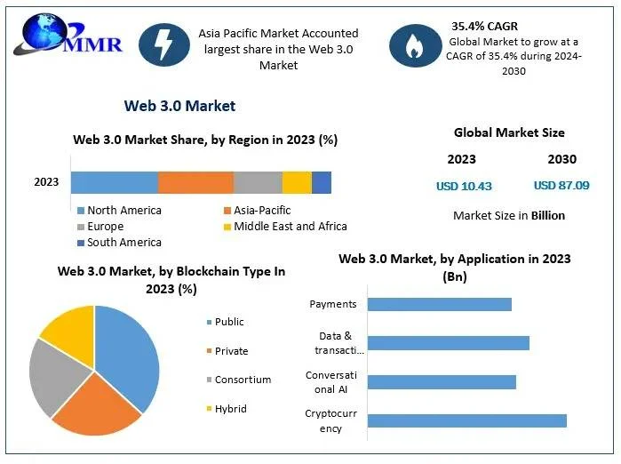 Web 3.0 Market Projected to Reach USD 33.53 Billion by 2030, Driven by Decentralized Applications and Blockchain Integration