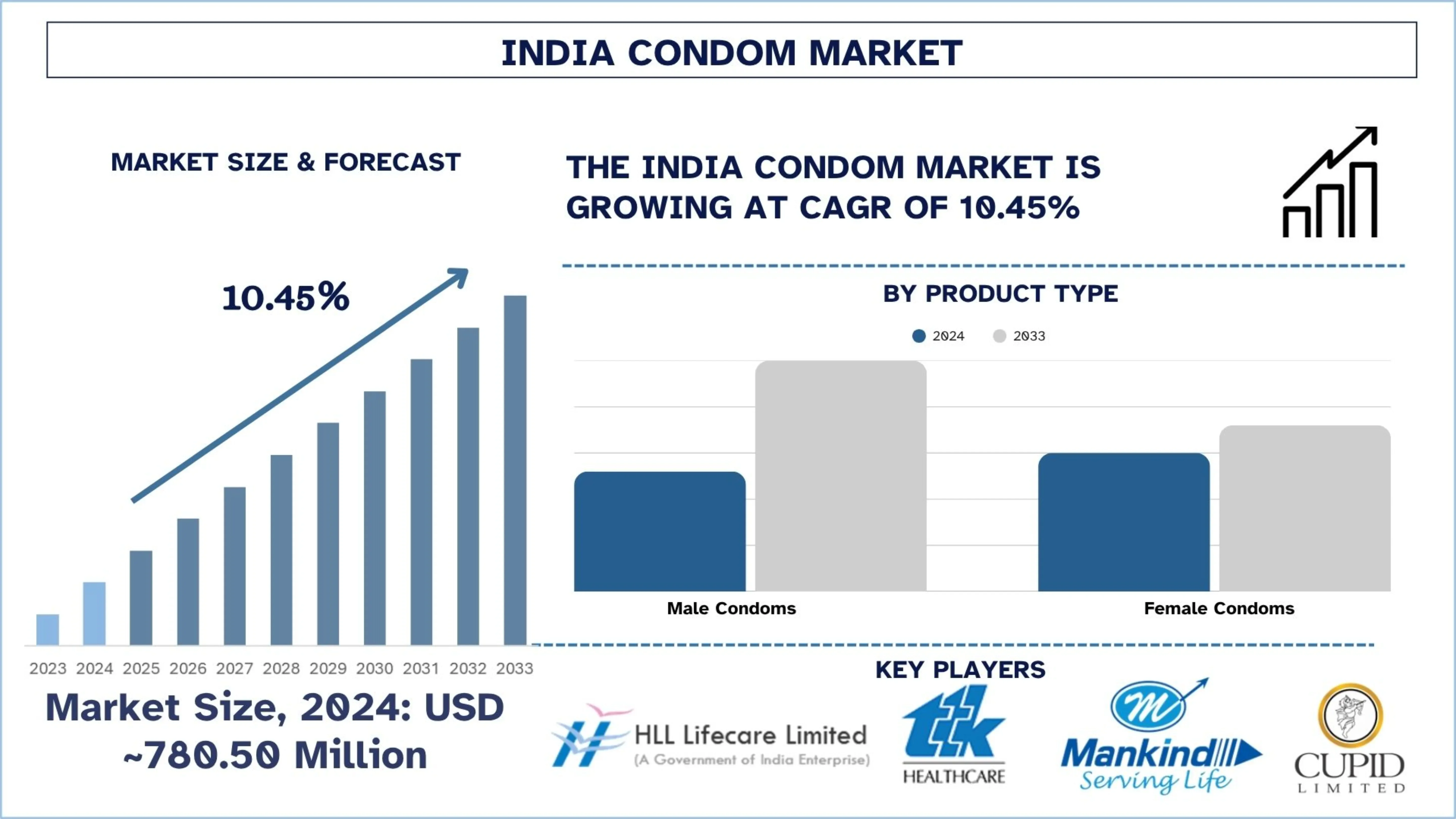 India Condom Market Size & Share Forecast (2025-2033) | UnivDatos