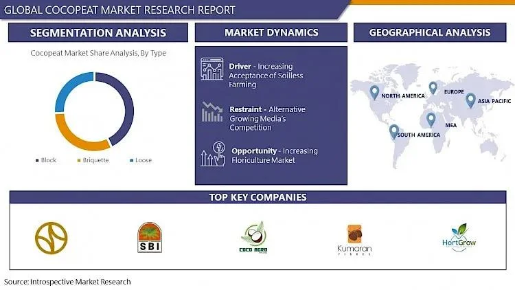Cocopeat Market Growth: Projected to Hit USD 4.11 Billion by 2032 with a 4.65% CAGR