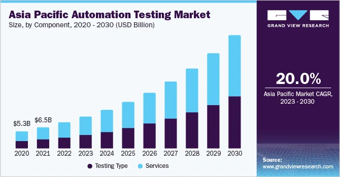 Automation Testing Market: Post-Pandemic Recovery and Growth Projections