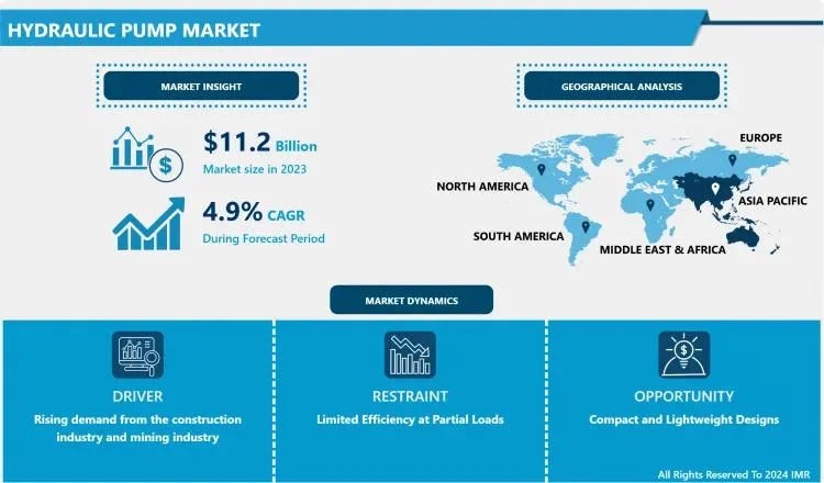 Hydraulic Pump Market: Size, Share, Regional Growth, Opportunities and Forecast 2032
