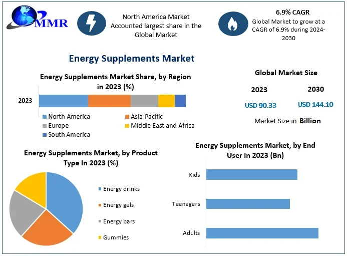 Energy Supplements Market to Reach USD 144.10 Billion by 2030