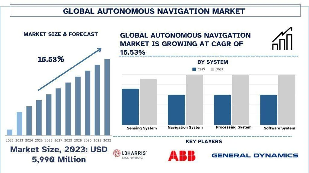 Autonomous Navigation Market Size, Growth Report, 2032