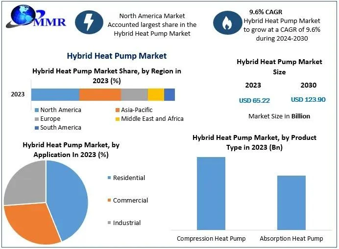 Hybrid Heat Pump Market Industry Share, Business Analysis and Forecast 2030