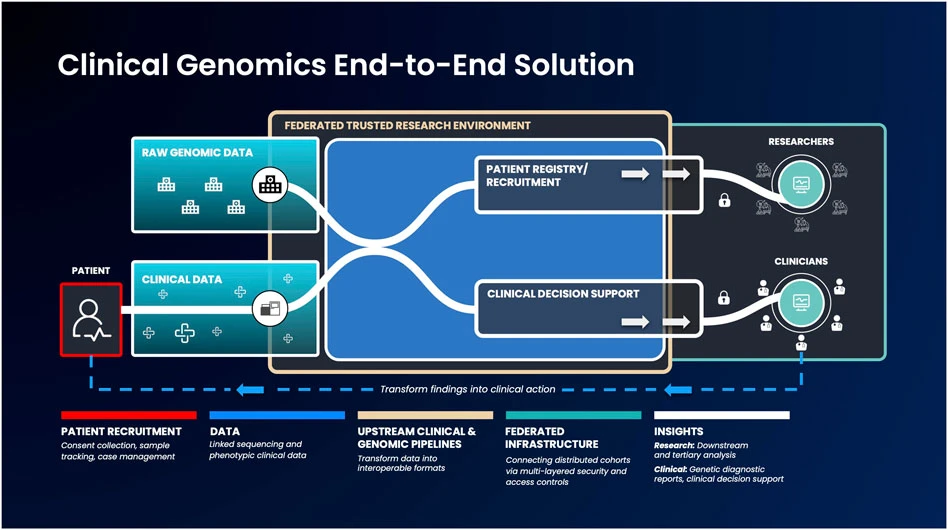 Genomics Software Development Company for Precision Medicine Platforms