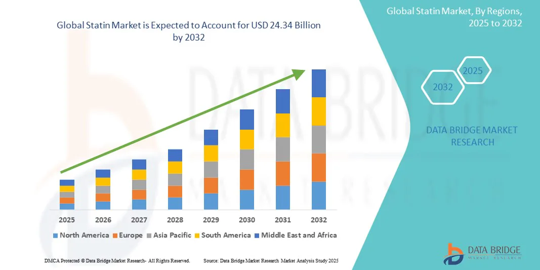 How Is the Statin Market Evolving with Rising Cardiovascular Disease Cases?