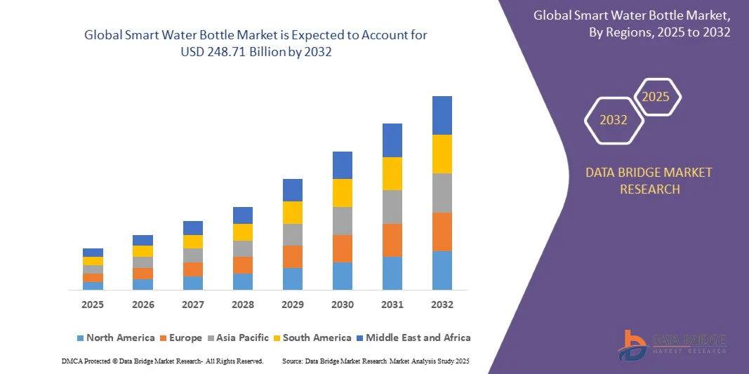 How Is the Smart Water Bottle Market Transforming Healthy Hydration Habits?